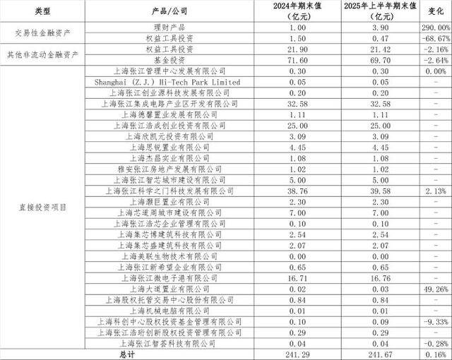 从房东到“光刻机股东”<strong></p>
<p>okex官网app</strong>，张江高科“借东风”资本突围的转型考题