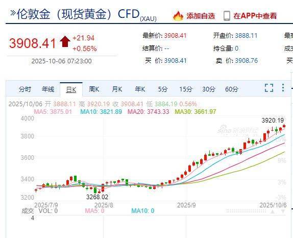 国际金价<strong></p>
<p>okex中国官网</strong>，再创历史新高！消费者：从今年年中一直观望到十一，没想到越等越贵！机构：仍上涨空间