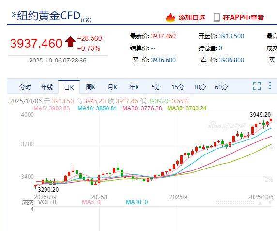 国际金价<strong></p>
<p>okex中国官网</strong>，再创历史新高！消费者：从今年年中一直观望到十一，没想到越等越贵！机构：仍上涨空间
