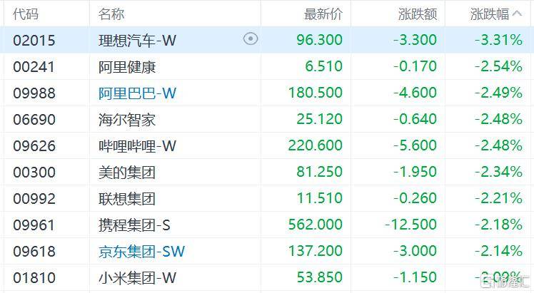 港股收评：三大指数齐跌<strong></p>
<p>okex教学</strong>，恒科指跌1.1%，黄金股逆市大涨