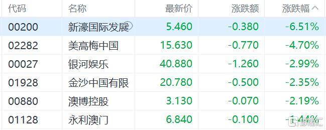 港股收评：三大指数齐跌<strong></p>
<p>okex教学</strong>，恒科指跌1.1%，黄金股逆市大涨