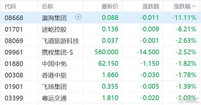 港股收评：三大指数齐跌<strong></p>
<p>okex教学</strong>，恒科指跌1.1%，黄金股逆市大涨