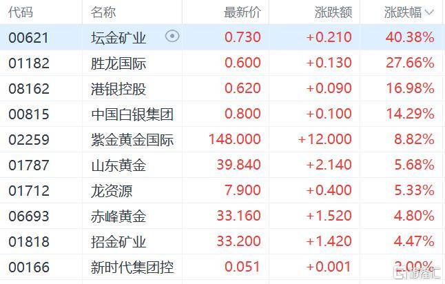 港股收评：三大指数齐跌<strong></p>
<p>okex教学</strong>，恒科指跌1.1%，黄金股逆市大涨
