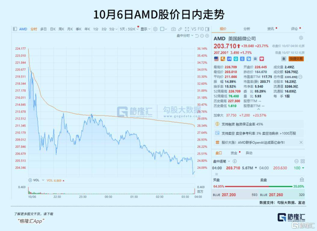 飙涨23.7%<strong></p>
<p>bsc转okex</strong>！芯片巨头终于等来“泼天机遇”