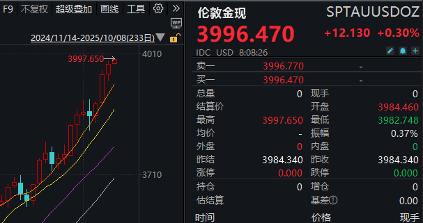 见证历史<strong></p>
<p>bsc转okex</strong>！黄金期货价格首次突破4000美元/盎司
