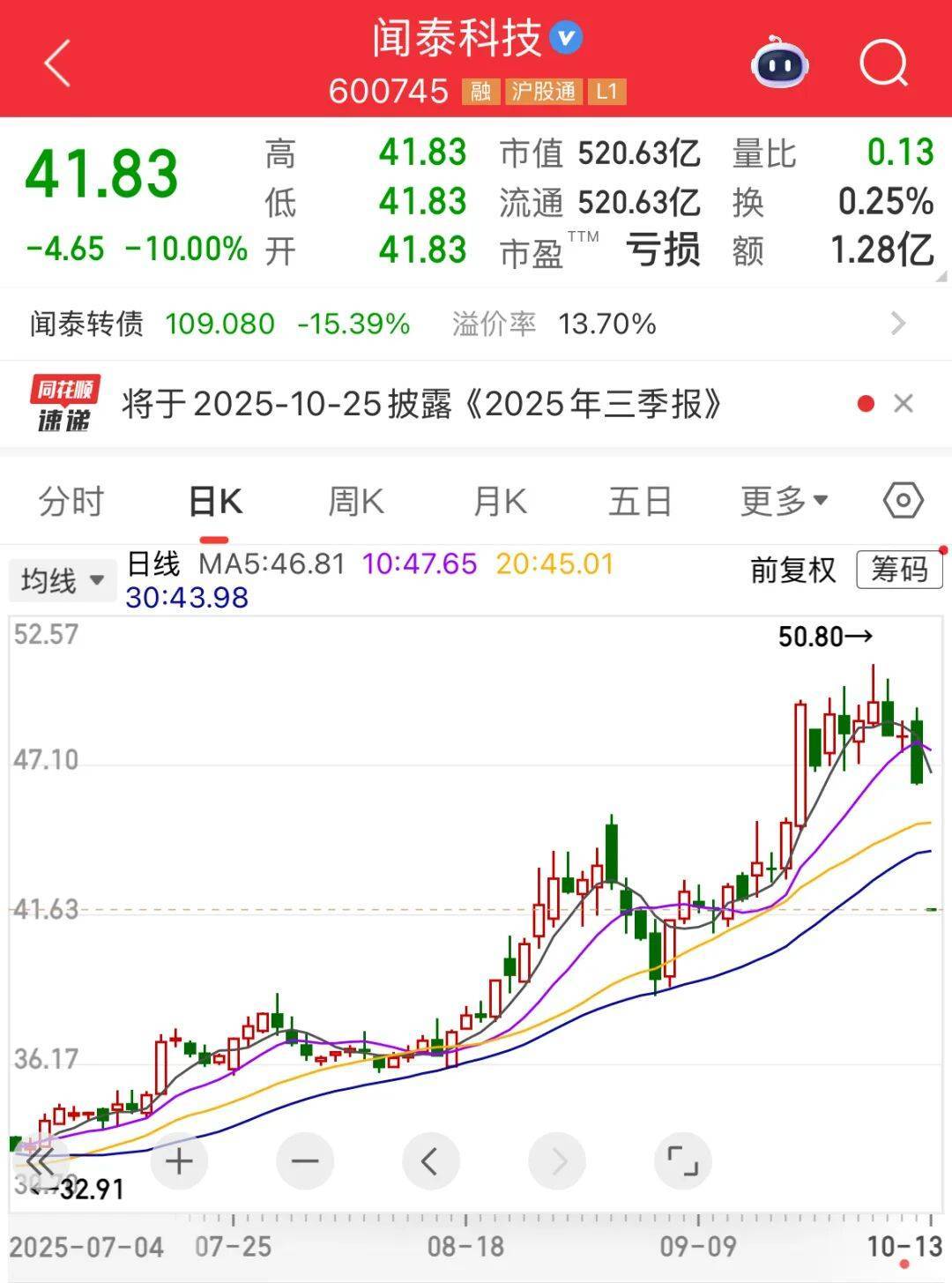 600745开盘跌停！多重利好催化<strong></p>
<p>okex官网</strong>，这一领域受益，融资客大幅加仓名单出炉