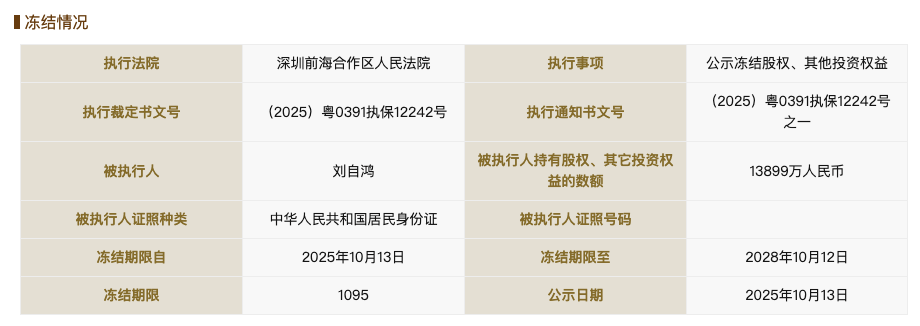 柔宇科技破产不到一年后<strong></p>
<p>欧易okex平台</strong>，刘自鸿所持1.38亿元股权被冻结