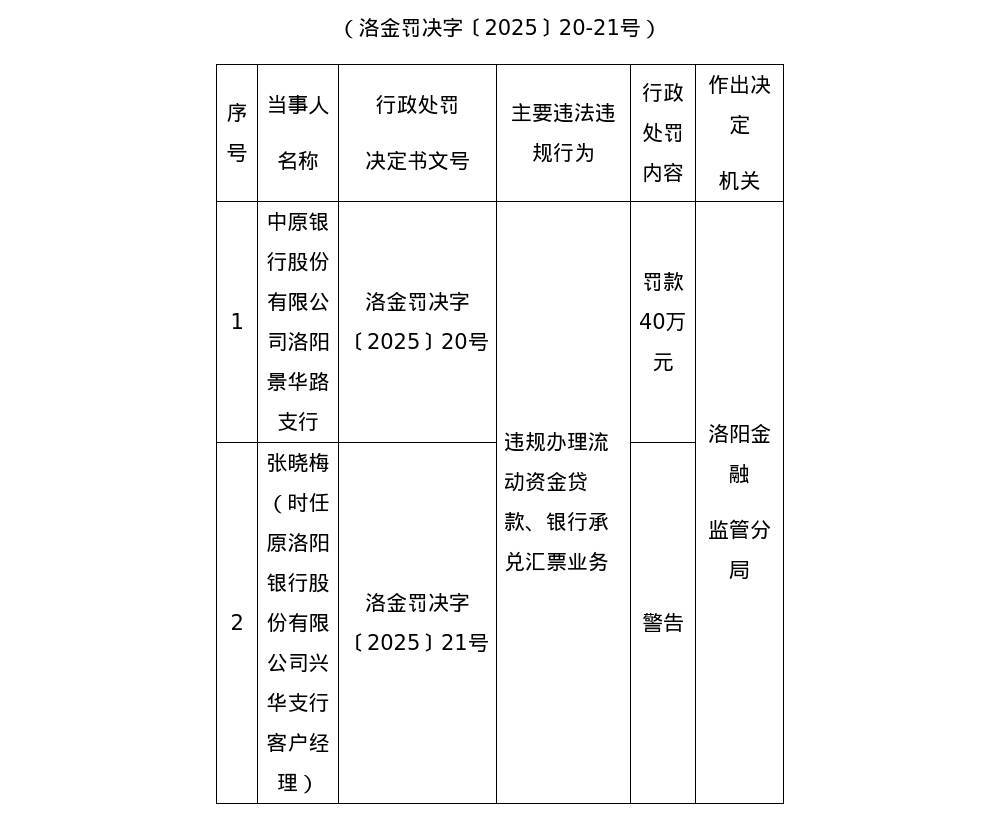 中原银行洛阳景华路支行被罚40万<strong></p>
<p>okex登陆官网</strong>，涉违规办理流动资金贷款等
