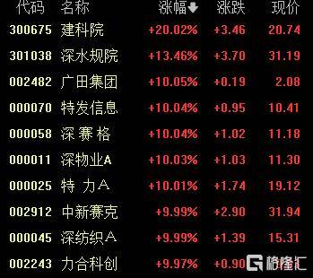 剑指20万亿市值!深圳国资爆发<strong></p>
<p>okex欧易官网 </strong>,10余股涨停!